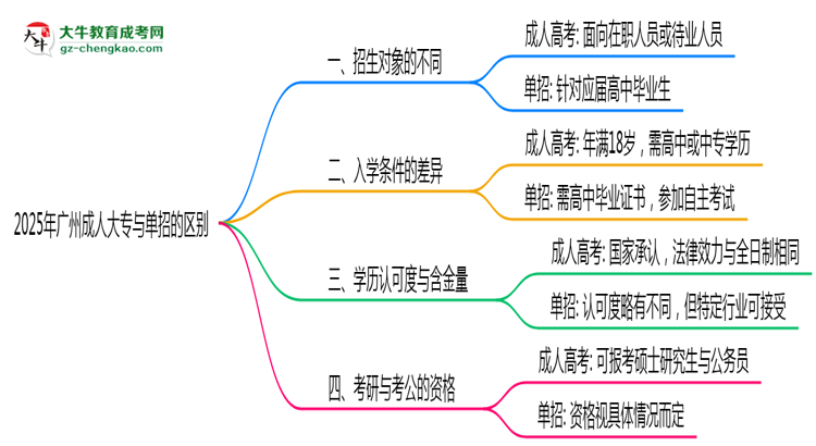 2025年廣州成人大專和單招的區(qū)別！深度解析思維導圖