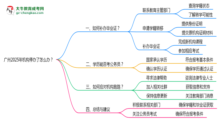 廣州2025年機(jī)構(gòu)停辦了怎么辦？如何領(lǐng)取函授大專(zhuān)畢業(yè)證思維導(dǎo)圖