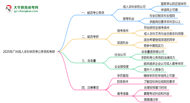 2025廣州成人本科學(xué)歷考公務(wù)員能通過(guò)嗎？思維導(dǎo)圖