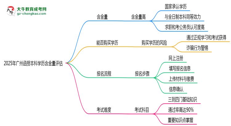 2025年廣州函授本科學歷含金量評估思維導圖