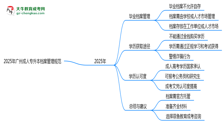 2025年廣州成人專升本檔案管理規(guī)范：能自己保存嗎？思維導(dǎo)圖