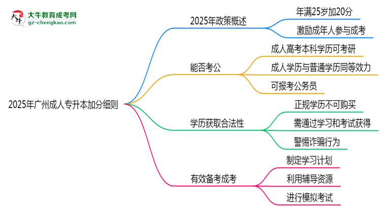 2025年廣州成人專升本加分細(xì)則：滿多少歲能加分？思維導(dǎo)圖
