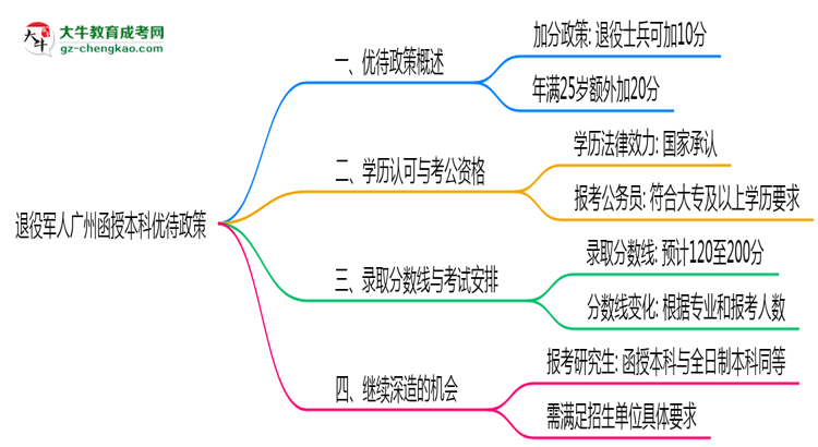 退役軍人廣州函授本科優(yōu)待政策！2025年細則思維導(dǎo)圖
