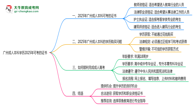 廣州成人本科學(xué)歷2025年可考的證書有哪些？思維導(dǎo)圖