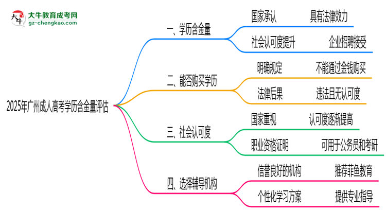 2025年廣州成人高考學(xué)歷含金量評估思維導(dǎo)圖