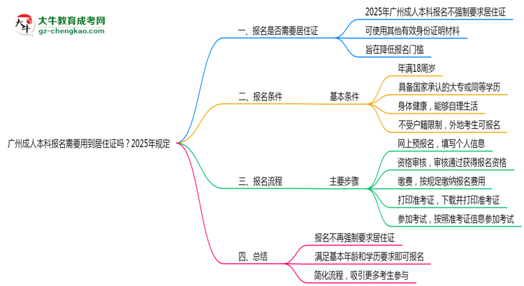 廣州成人本科報名需要用到居住證嗎？2025年規(guī)定思維導(dǎo)圖