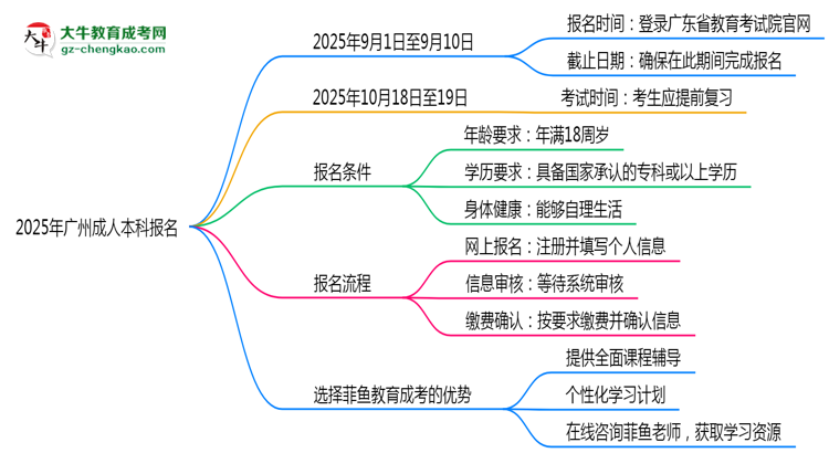 2025年廣州成人本科報名截止日期什么時候？思維導(dǎo)圖