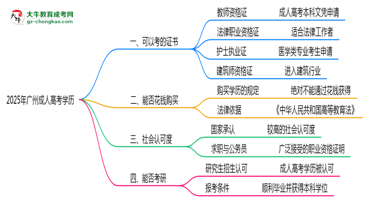廣州成人高考學(xué)歷2025年可考的證書有哪些？思維導(dǎo)圖
