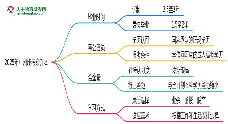 廣州成人專升本2025年最快畢業(yè)拿證要幾年？思維導圖