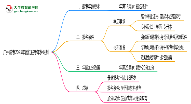 廣州成考2025年最低報考年齡限制多少歲？思維導(dǎo)圖