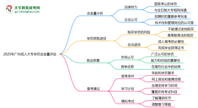 2025年廣州成人大專學(xué)歷含金量評估思維導(dǎo)圖