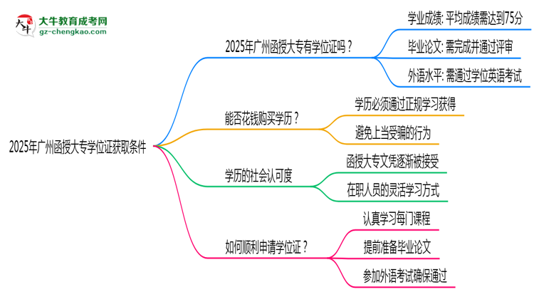 2025年廣州函授大專(zhuān)學(xué)位證獲取條件是什么？思維導(dǎo)圖
