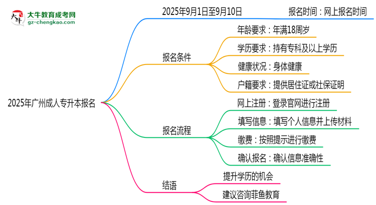 2025年廣州成人專升本報(bào)名截止日期什么時(shí)候？思維導(dǎo)圖