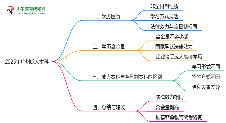 2025年廣州成人本科學歷性質(zhì)是全日制嗎？思維導圖