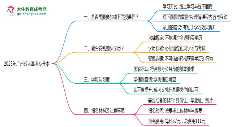 2025廣州成人專升本面授課程是一定要參加的嗎？思維導(dǎo)圖