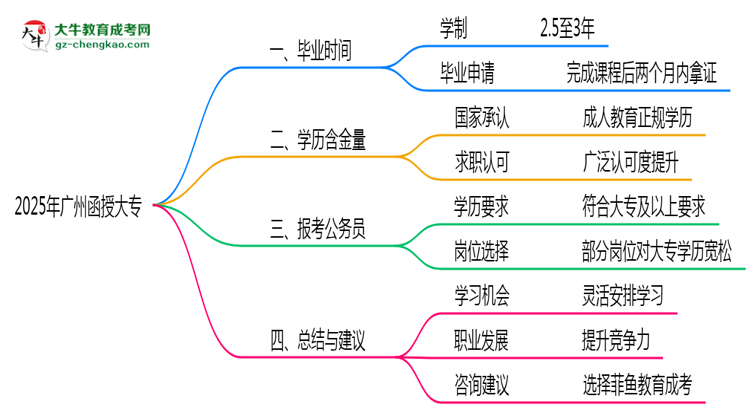 廣州函授大專2025年最快畢業(yè)拿證要幾年？思維導圖