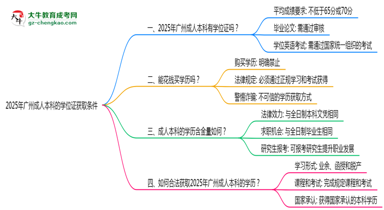 2025年廣州成人本科學(xué)位證獲取條件是什么？思維導(dǎo)圖