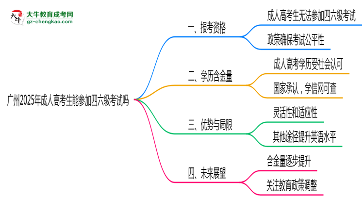 廣州2025年成人高考生能參加四六級考試的嗎？思維導圖