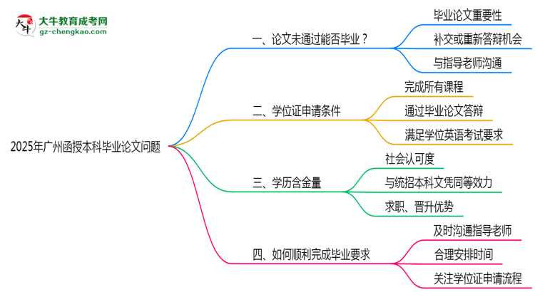 2025廣州函授本科論文沒(méi)通過(guò)能畢業(yè)嗎？補(bǔ)救畢業(yè)方案思維導(dǎo)圖