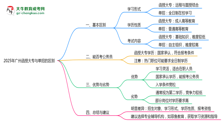 2025年廣州函授大專和單招的區(qū)別！深度解析思維導(dǎo)圖