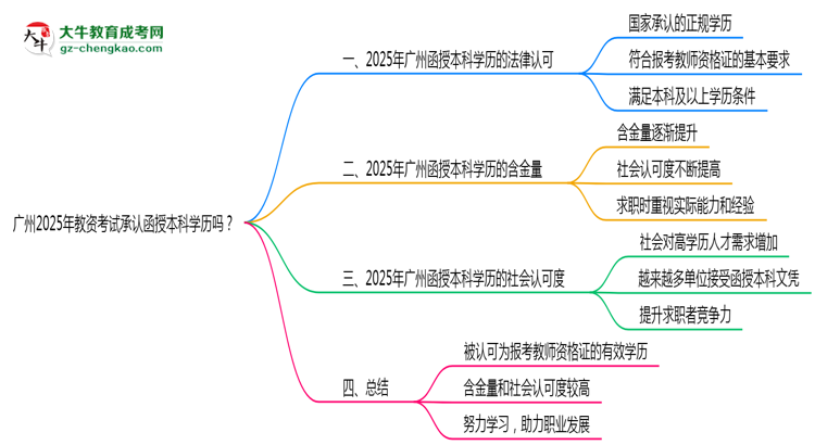 廣州2025年教資考試承認函授本科學(xué)歷嗎？思維導(dǎo)圖