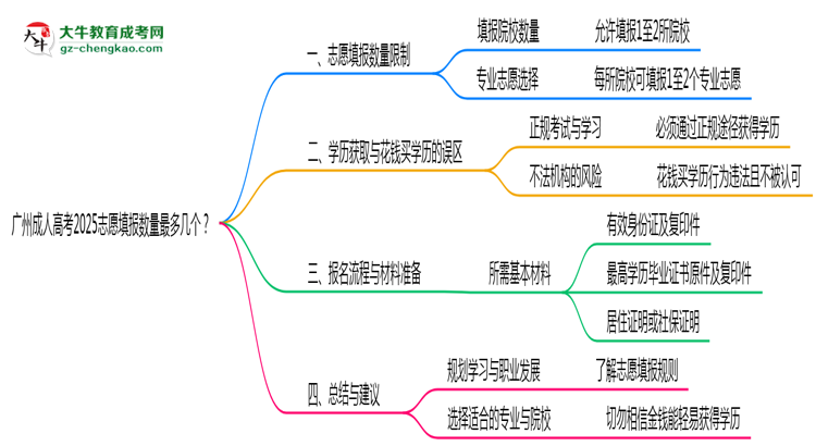 廣州成人高考2025志愿填報數(shù)量最多幾個？思維導(dǎo)圖