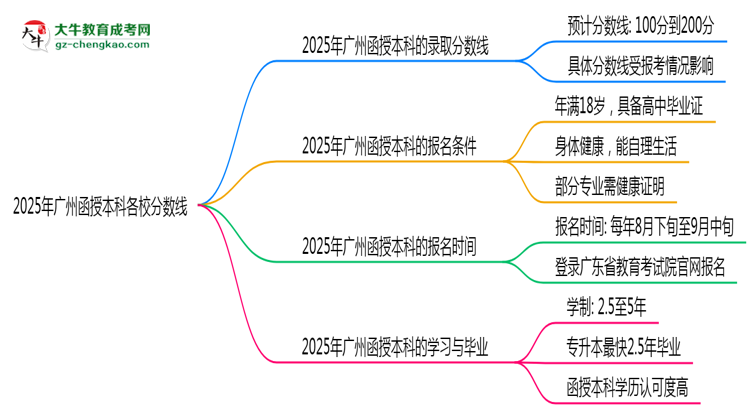 2025年廣州函授本科各校分?jǐn)?shù)線最少要考幾分？思維導(dǎo)圖