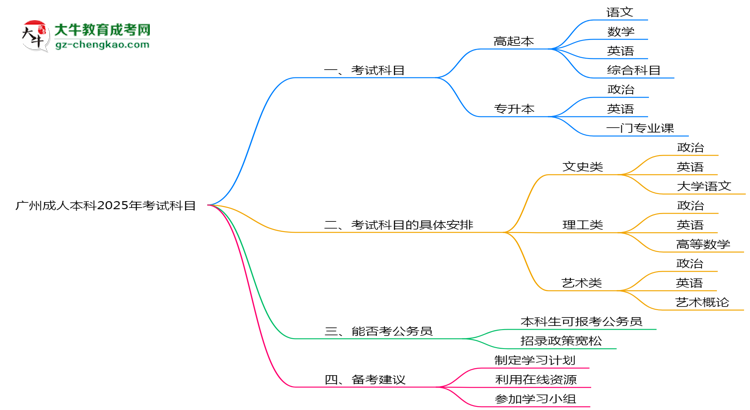 廣州成人本科2025年考試科目一共需要考幾科？思維導圖