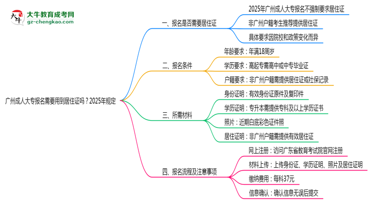 廣州成人大專報名需要用到居住證嗎？2025年規(guī)定思維導(dǎo)圖