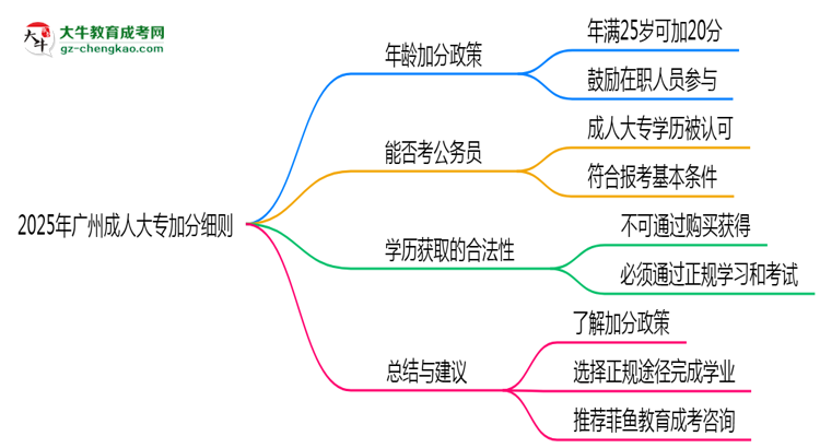 2025年廣州成人大專加分細則：滿多少歲能加分？思維導(dǎo)圖