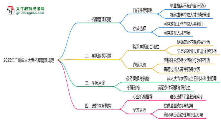 2025年廣州成人大專檔案管理規(guī)范：能自己保存嗎？思維導(dǎo)圖