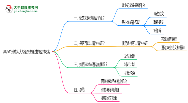 2025廣州成人大專論文沒通過能畢業(yè)嗎？補(bǔ)救畢業(yè)方案思維導(dǎo)圖