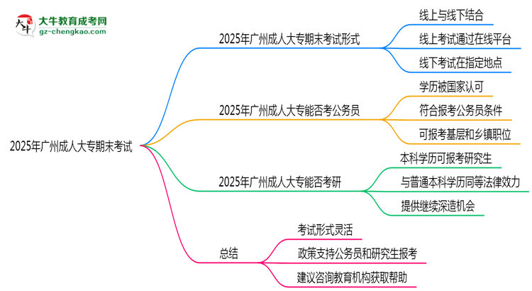 2025年廣州成人大專期末考試形式是線上還是線下考？思維導圖