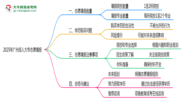 廣州成人大專2025志愿填報(bào)數(shù)量最多幾個(gè)？思維導(dǎo)圖