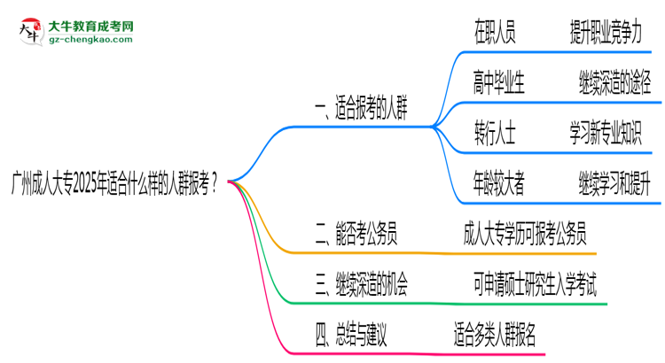 廣州成人大專2025年適合什么樣的人群報考？思維導(dǎo)圖